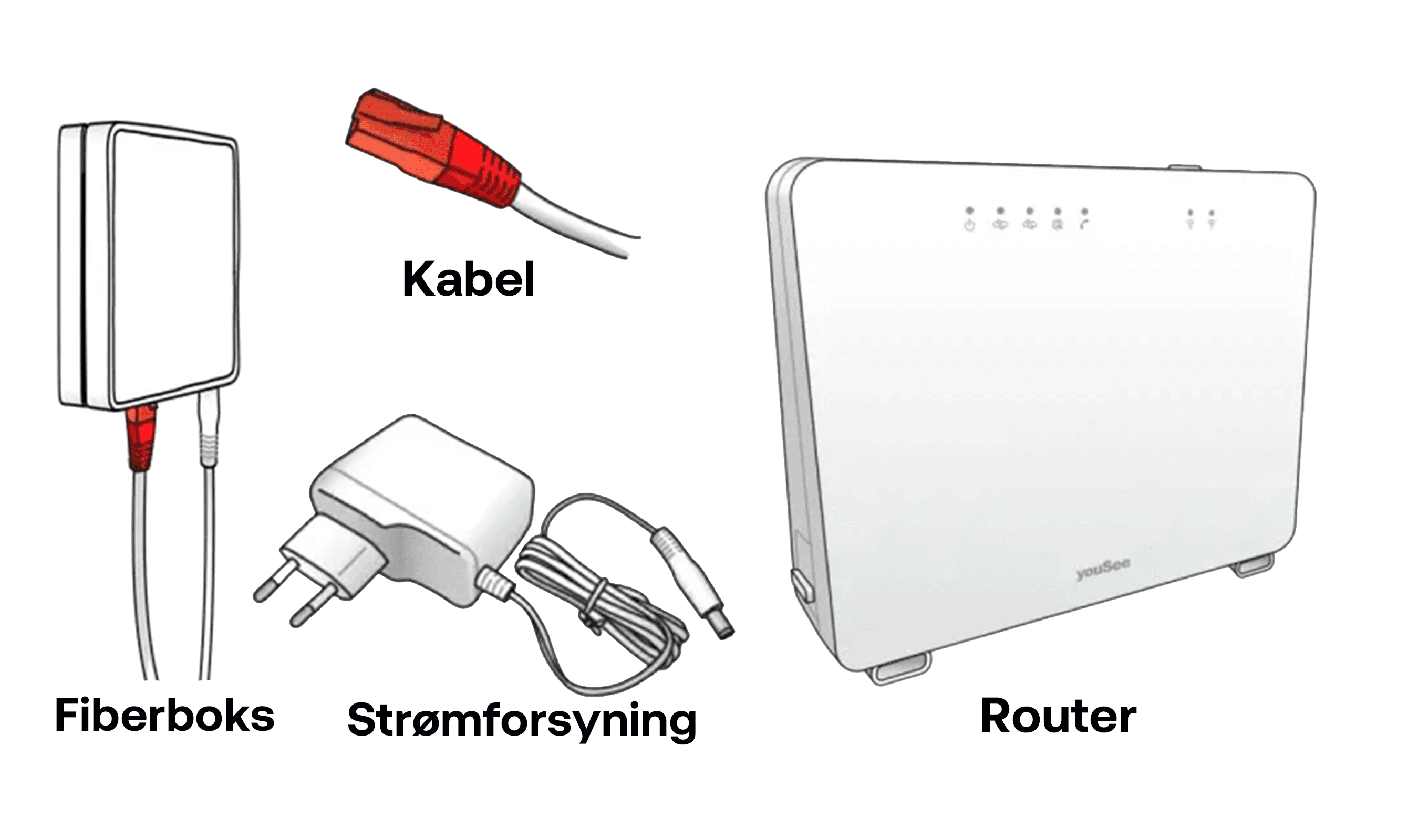 Illustration af fiberboks, netværkskabel, strømforsyning og YouSee-router til opsætning af fiberbredbånd.